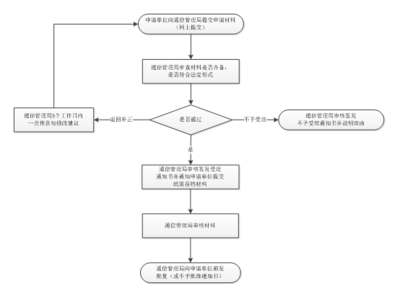 互聯(lián)網(wǎng)域名注冊(cè)服務(wù)機(jī)構(gòu)設(shè)立審批服務(wù)指南